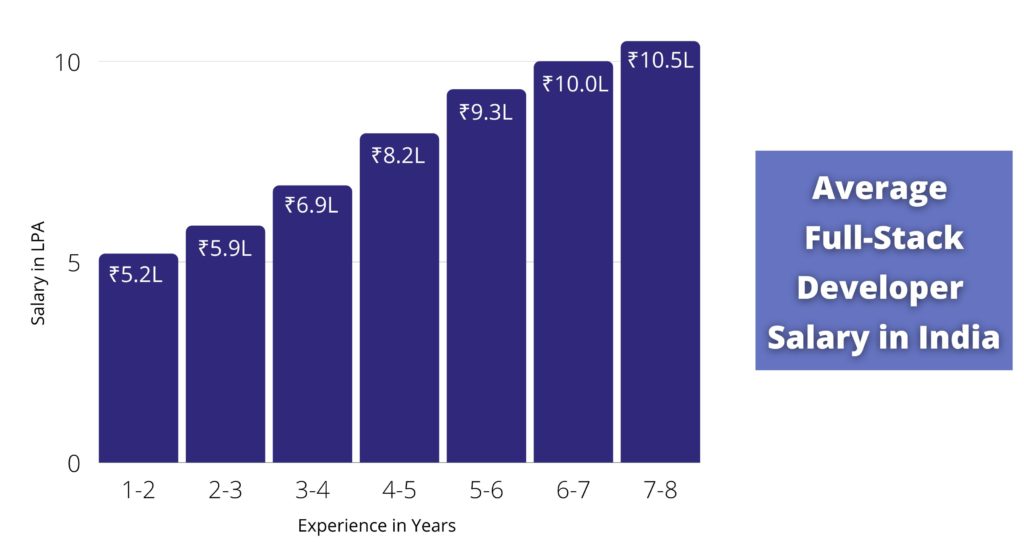 Full Stack Developer Salary India 2024 By Location Company 