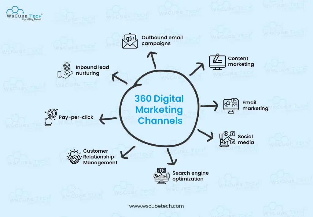360 degree digital marketing channels