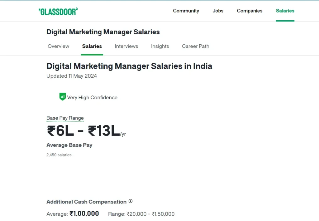 digital marketing manager salary