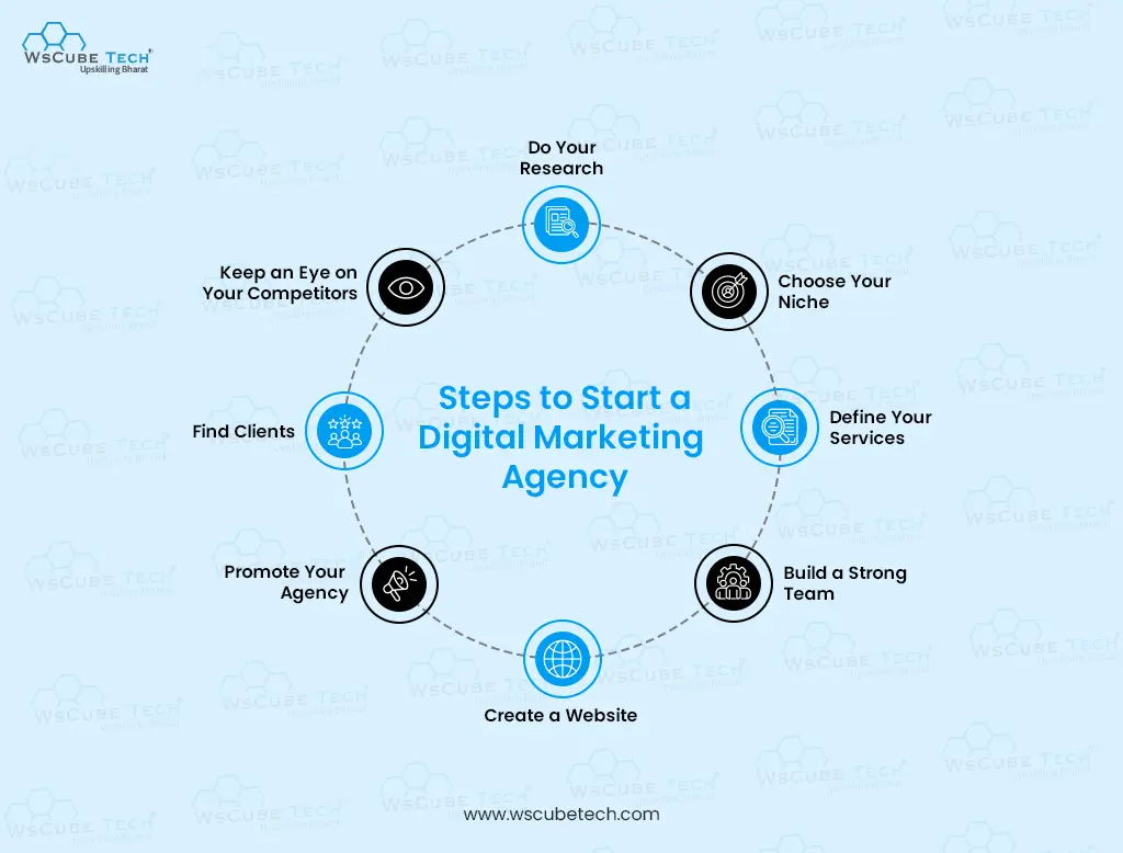 steps to start a digital marketing agency