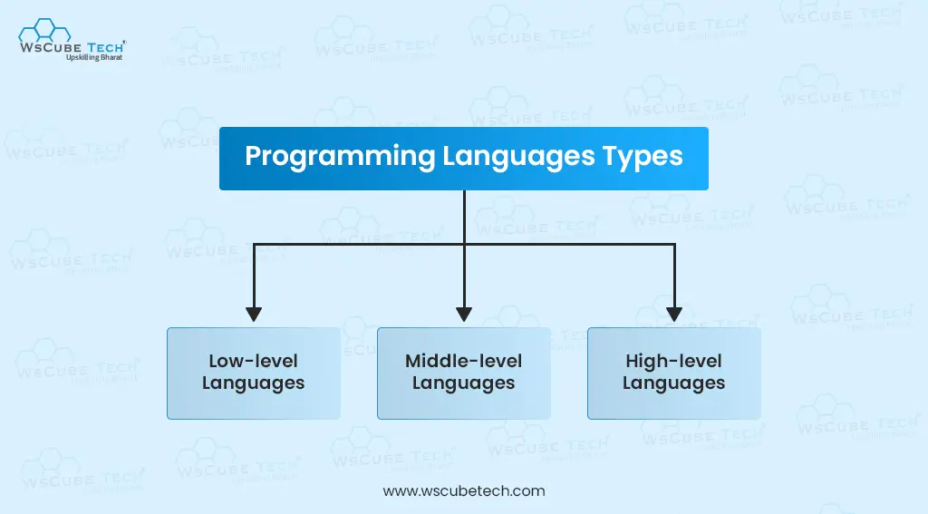  Types of Programming Languages